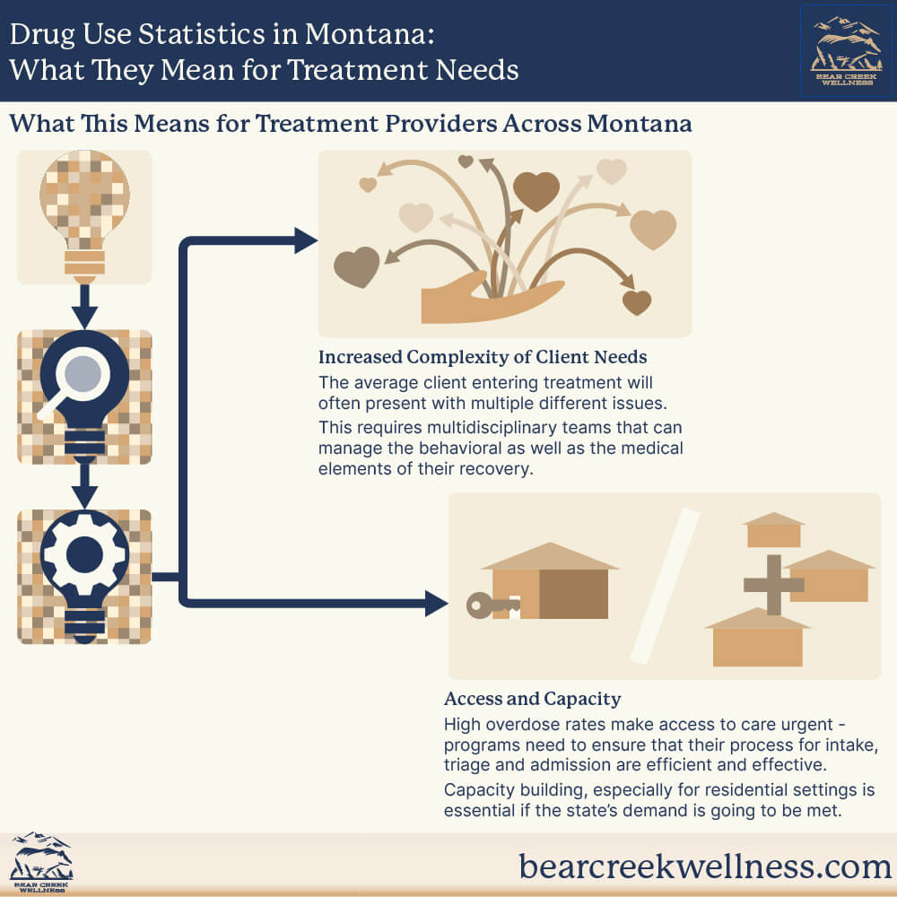 What This Means for Treatment Providers Across Montana