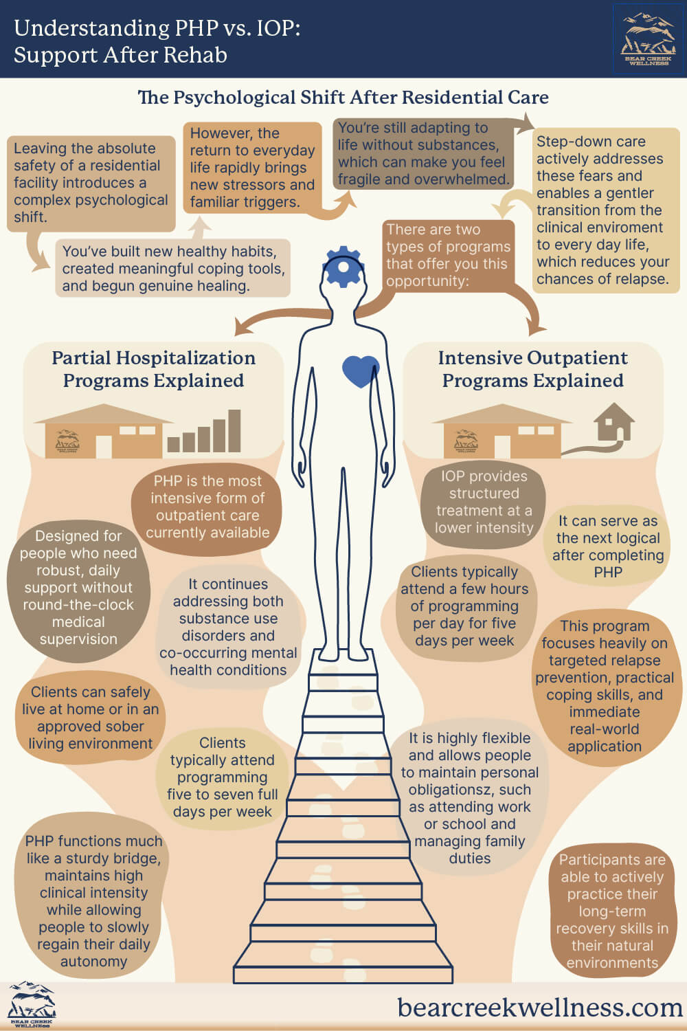"Understanding PHP vs. IOP: What Level of Care Supports Recovery After Rehab?" Flyer