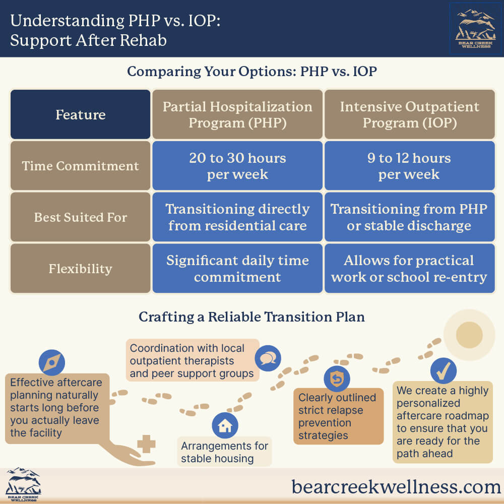 "Understanding PHP vs. IOP: What Level of Care Supports Recovery After Rehab?" Flyer